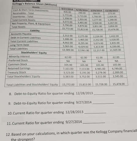 Kellogg's Balance Sheet (Millions 
8. Debt-to-Equity Ratio for quarter ending 12/28 /2013_ 
9. Debt-to-Equity Ratio for quarter ending 9/27/2014 _ 
10. Current Ratio for quarter ending 12/28/2013 _ 
11. Current Ratio for quarter ending 9/27/2014 _ 
12. Based on your calculations, in which quarter was the Kellogg Company financiall 
the strongest?