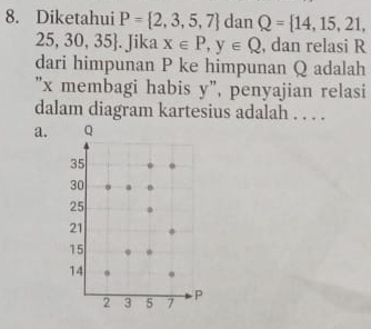 Diketahui P= 2,3,5,7 dan Q= 14,15,21, 
1)
25, 3 CP_4 5. Jika x∈ P, y∈ Q , dan relasi R
dari himpunan P ke himpunan Q adalah
"x membagi habis y", penyajian relasi
dalam diagram kartesius adalah . . . .
a.