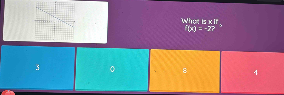 What is x if
f(x)=-2 ?
3
0
8
4