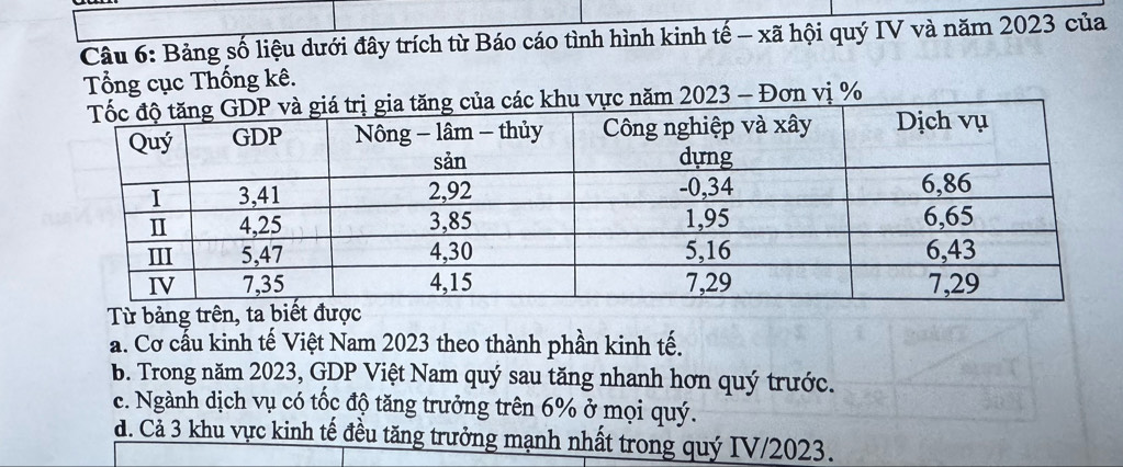 Bảng số liệu dưới đây trích từ Báo cáo tình hình kinh tế - xã hội quý IV và năm 2023 của
Tổng cục Thống kê.
m 2023 - Đơn vị %
Từ bảng trên, ta biết được
a. Cơ cầu kinh tế Việt Nam 2023 theo thành phần kinh tế.
b. Trong năm 2023, GDP Việt Nam quý sau tăng nhanh hơn quý trước.
c. Ngành dịch vụ có tốc độ tăng trưởng trên 6% ở mọi quý.
d. Cả 3 khu vực kinh tế đều tăng trưởng mạnh nhất trong quý IV/2023.