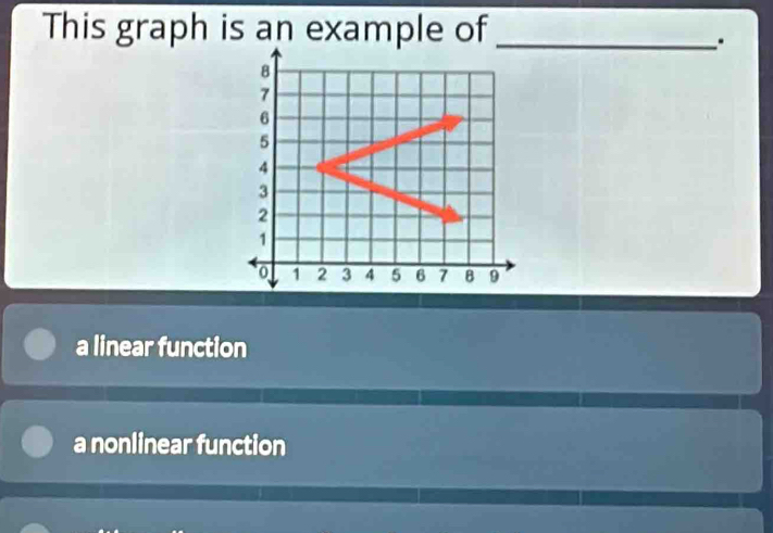 This graph is an example of_
.
a linear function
a nonlinear function