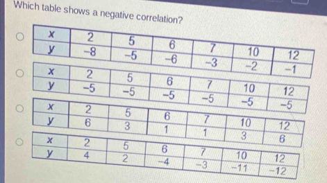 Which table shows a negative correlation