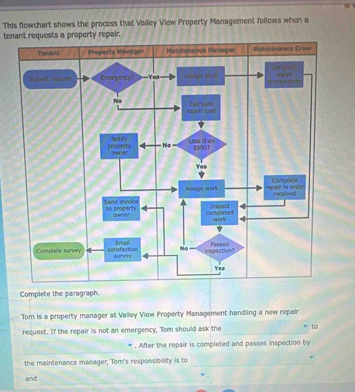 This flowchart shows the process that Valley View Property Management follows when a 
tenant requests a property repair. 
Complete the paragraph. 
Tom is a property manager at Valley View Property Management handling a new repair 
request. If the repair is not an emergency, Tom should ask the to 
. After the repair is completed and passes inspection by 
the maintenance manager, Tom's responsibility is to 
and