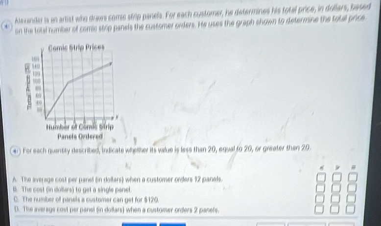 a 
Alexander is an artist who draws somic strip panels. For each customer, he determines his total price, in dollars, based
on the total number of comic strip panels the customer orders. He uses the graph showm to determine the total price
For each quantity described, indicate whether its value is less than 20, equal to 20, or greater than 20.
A The average cost per panel (in dollars) when a sustomer orders 12 panels.
B. The cost (in dollars) to get a single panel.
C. The number of panels a customer can get for $120.
D. The average cost per panel (in dollars) when a customer orders 2 panels.