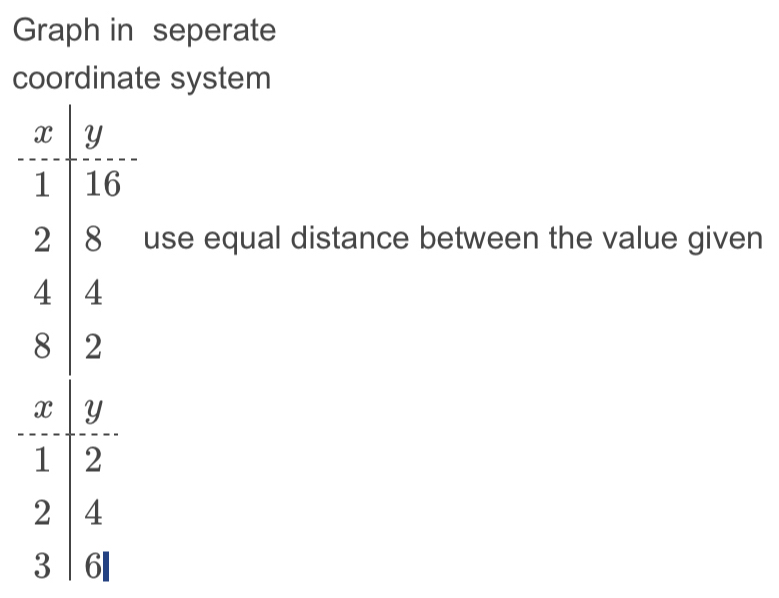 Graph in seperate
coordinate system
use equal distance between the value given