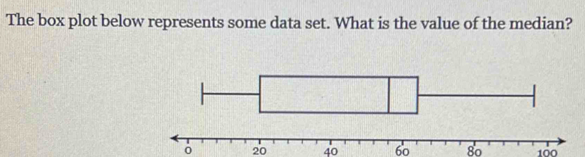 Solved: The box plot below represents some data set. What is the value ...