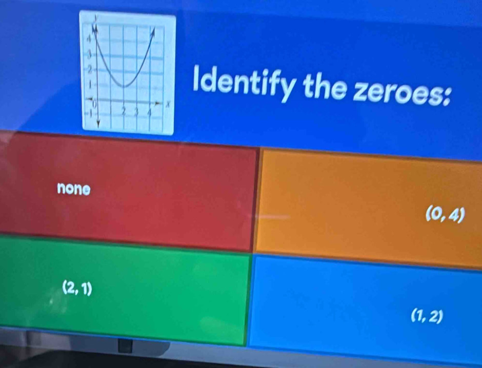 Identify the zeroes:
none
(0,4)
(2,1)
(1,2)