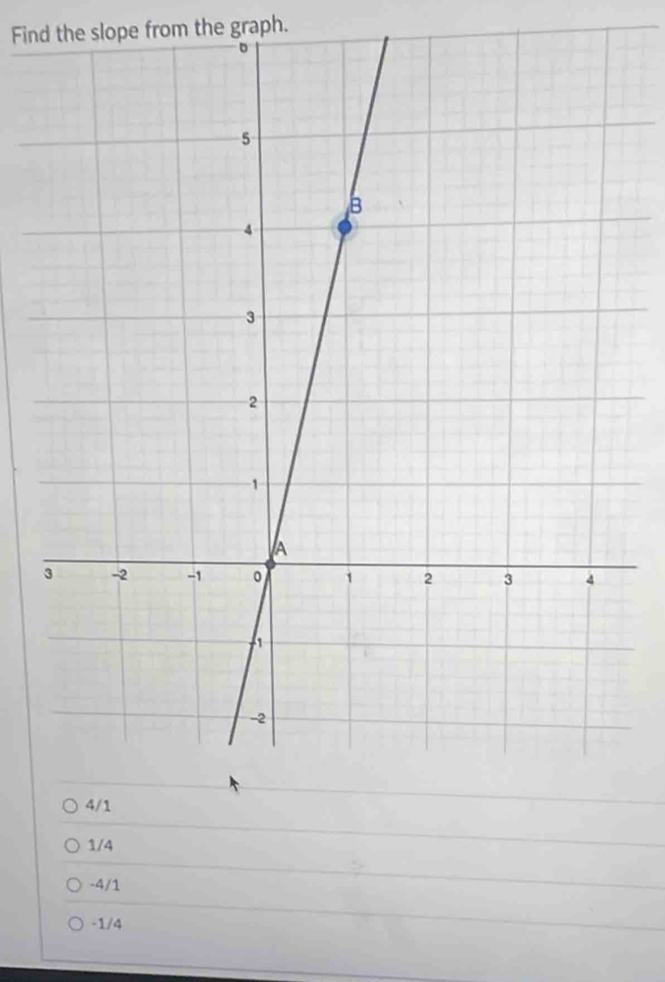 Find the slope from the graph.
1/4
-4/1
-1/4