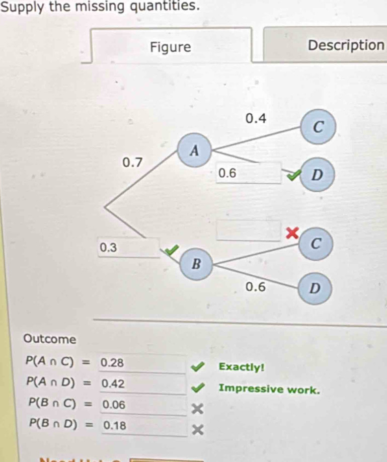 Supply the missing quantities. 
Figure Description 
Outcome
P(A∩ C)=0.28
Exactly!
P(A∩ D)=0.42
Impressive work.
P(B∩ C)=0.06
P(B∩ D)=0.18