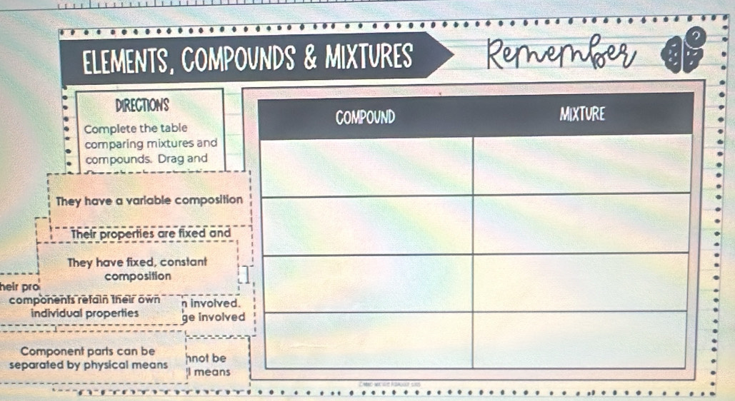 ELEMENTS, COMPOUNDS & MIXTURES 
DIRECTIONS 
Complete the table 
comparing mixtures and 
compounds. Drag and 
They have a variable compositi 
Their properties are fixed and 
They have fixed, constant 
composition 
heir pro 
components refain their own n involve 
individual properties ge involv 
Component parts can be 
separated by physical means hnot be 
'I means