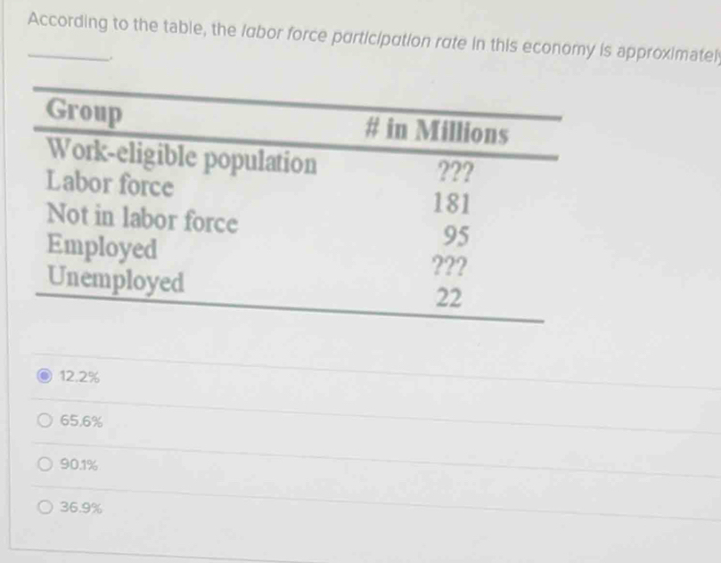 According to the table, the labor force participation rate in this economy is approximatel
.
12.2%
65.6%
90.1%
36.9%