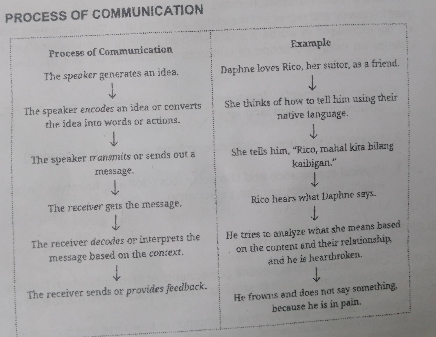 Solved: PROCESS OF COMMUNICATION Example Process of Communication The ...