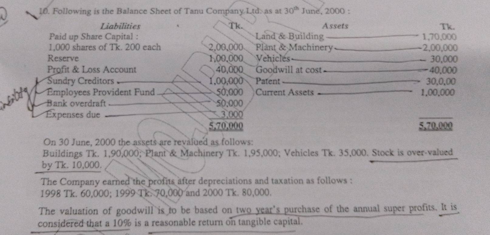 Following is the Balance Sheet of Tanu Company Ltd. as at 30^(th) June, 2000 : 
Liabilities Tk. Assets Tk. 
Paid up Share Capital : Land & Building _ 1,70,000
1,000 shares of Tk. 200 each 2,00,000 Plant & Machinery _ 2,00,000
Reserve 1,00,000 Vehicles_ 30,000
Profit & Loss Account 40,000 Goodwill at cost _ 40,000
Sundry Creditors 1,00,000 Patent _ 30,0,00
Employees Provident Fund 50,000 Current Assets _ 1,00,000
Bank overdraft 50,000
Expenses due _ 3,000
_
5,70,000 5,70,000
On 30 June, 2000 the assets are revalued as follows: 
Buildings Tk. 1,90,000; Plant & Machinery Tk. 1,95,000; Vehicles Tk. 35,000. Stock is over-valued 
by Tk. 10,000. 
The Company earned the profits after depreciations and taxation as follows : 
1998 Tk. 60,000; 1999 Tk. 70,000 and 2000 Tk. 80,000. 
The valuation of goodwill is to be based on two year's purchase of the annual super profits. It is 
considered that a 10% is a reasonable return on tangible capital.