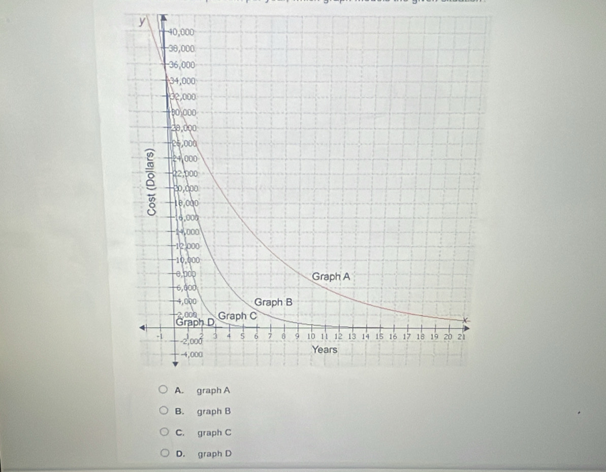 y
B. graph B
C. graph C
D. graph D