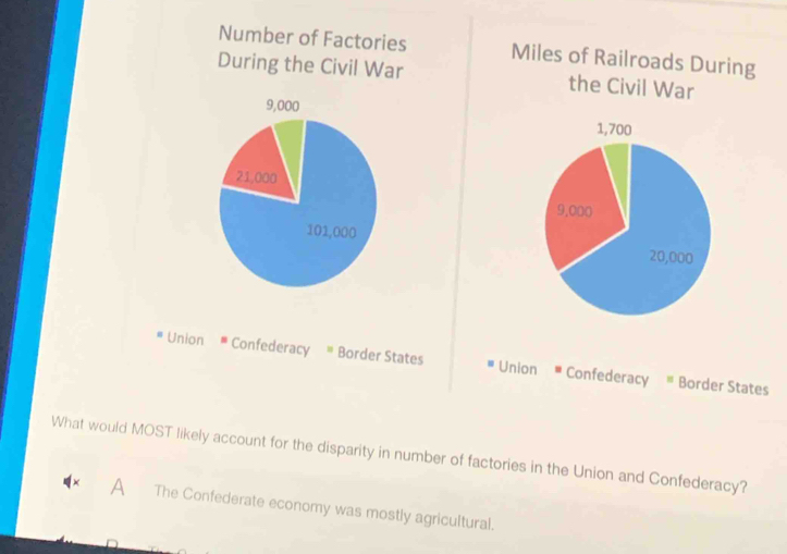 Number of Factories Miles of Railroads During
During the Civil War the Civil War
1,700
9,000
20,000
Union Confederacy * Border States # Union Confederacy ® Border States
What would MOST likely account for the disparity in number of factories in the Union and Confederacy?
A₹ The Confederate economy was mostly agricultural.