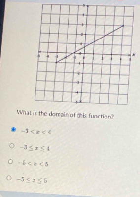 What is the domain of this function?
-3
-3≤ x≤ 4
-5
-5≤ x≤ 5