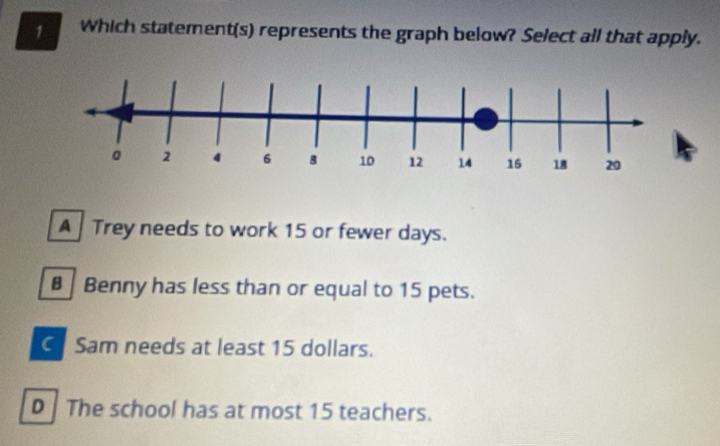 Which statement(s) represents the graph below? Select all that apply.
A Trey needs to work 15 or fewer days.
Benny has less than or equal to 15 pets.
C Sam needs at least 15 dollars.
D The school has at most 15 teachers.