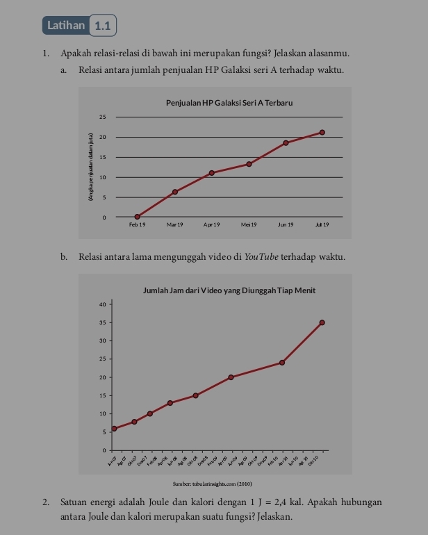 Latihan 1.1 
1. Apakah relasi-relasi di bawah ini merupakan fungsi? Jelaskan alasanmu. 
a. Relasi antara jumlah penjualan HP Galaksi seri A terhadap waktu. 
b. Relasi antara lama mengunggah video di YouTube terhadap waktu. 
Sumber: tubularinsights.com (2010) 
2. Satuan energi adalah Joule dan kalori dengan 1J=2,4kal. Apakah hubungan 
antara Joule dan kalori merupakan suatu fungsi? Jelaskan.