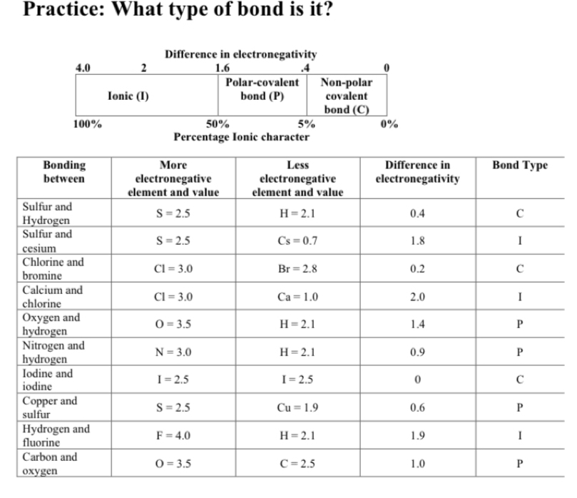 Practice: What type of bond is it?
Difference in electronegativity
4.0 2 1.6 .4 0
Polar-covalent Non-polar
Ionic (I) bond (P) covalent
bond (C)
100% 50% 5% 0%
Percentage Ionic character