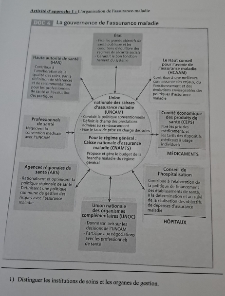 Résolu :Activité d'approche 1 : L'organisation de l'assurance-maladie ...