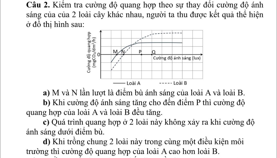 Kiểm tra cường độ quang hợp theo sự thay đồi cường độ ánh
sáng của của 2 loài cây khác nhau, người ta thu được kết quả thể hiện
ở đồ thị hình sau:
a) M và N lần lượt là điểm bù ánh sáng của loài A và loài B.
b) Khi cường độ ánh sáng tăng cho đến điểm P thì cường độ
quang hợp của loài A và loài B đều tăng.
c) Quá trình quang hợp ở 2 loài này không xảy ra khi cường độ
ánh sáng dưới điểm bù.
d) Khi trồng chung 2 loài này trong cùng một điều kiện môi
trường thì cường độ quang hợp của loài A cao hơn loài B.