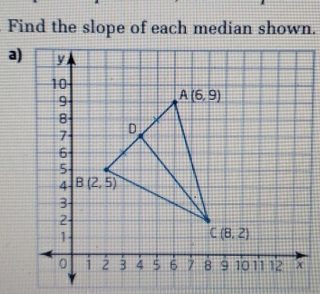 Find the slope of each median shown.