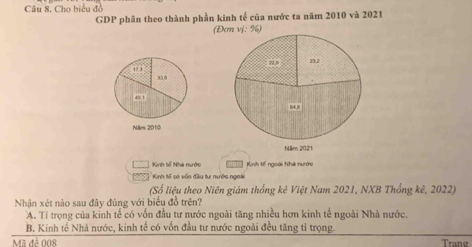 Cho biểu đồ
GDP phân theo thành phần kinh tế của nước ta năm 2010 và 2021
(Đơn vị: %)

Kinh tế Nhà nước I Kinh tế ngoài Nhà nước
Kinh tế có vốn đầu tư nước ngoài
(Số liệu theo Niên giám thống kê Việt Nam 2021, NXB Thống kê, 2022)
Nhận xét nào sau đây đúng với biểu đồ trên?
A. Tỉ trọng của kinh tế có vốn đầu tư nước ngoài tăng nhiều hơn kinh tế ngoài Nhà nước.
B. Kinh tế Nhà nước, kinh tế có vốn đầu tư nước ngoài đều tăng tỉ trọng.
Mã đề 008 Trang