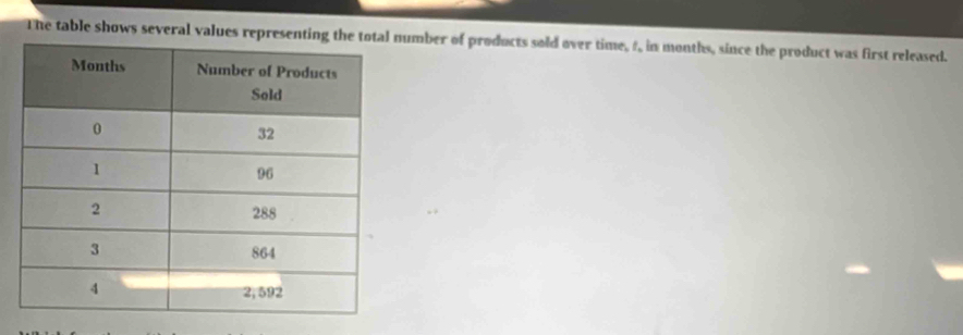 The table shows several values representinumber of products sold over time, f, in months, since the product was first released.