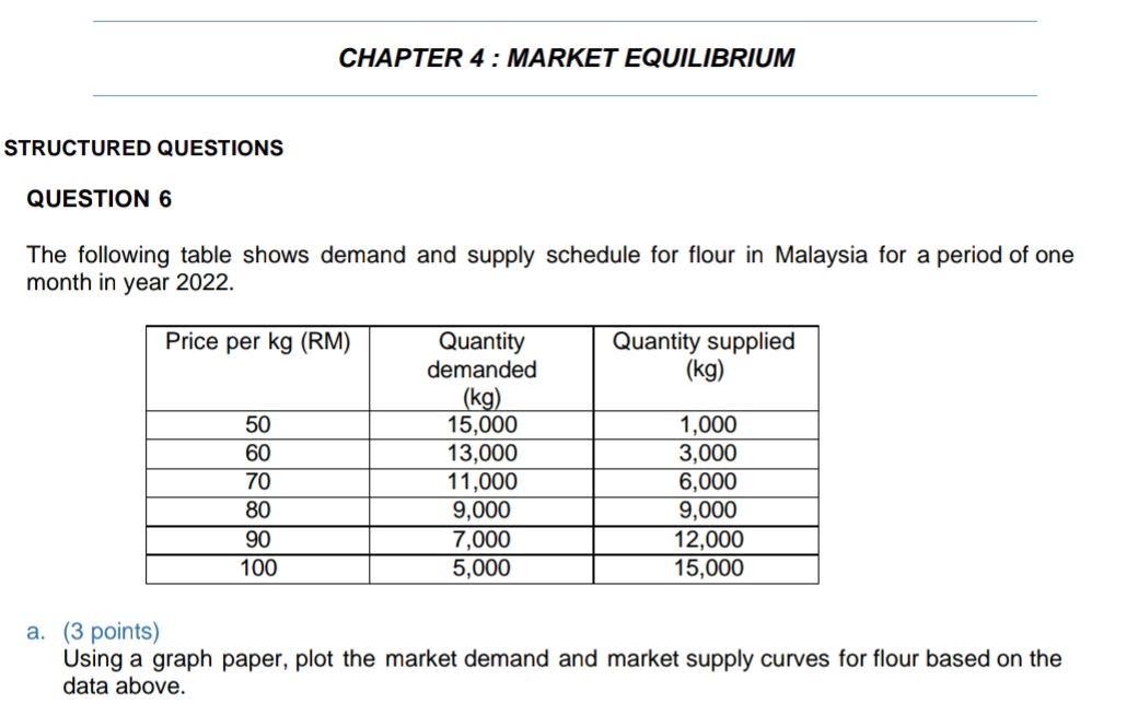 CHAPTER 4 : MARKET EQUILIBRIUM 
STRUCTURED QUESTIONS 
QUESTION 6 
The following table shows demand and supply schedule for flour in Malaysia for a period of one
month in year 2022. 
a. (3 points) 
Using a graph paper, plot the market demand and market supply curves for flour based on the 
data above.