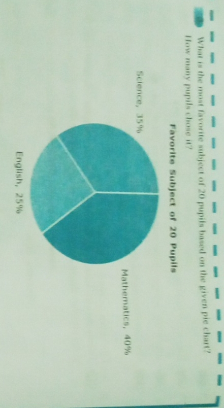 What is the most favorite subject of 20 pupils based on the given pie chart?
How many pupils chose it?
Favorite Subject of 20 Pupils
Science, 35%
Mathematics, 40%
English, 25%