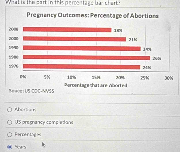 What is the part in this percentage bar chart?
__
uce: US CDC-NVSS
Abortions
US pregnancy completions
Percentages
Years