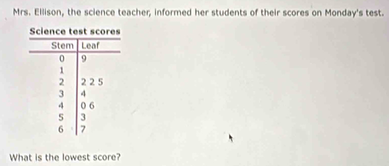 Mrs. Ellison, the science teacher, informed her students of their scores on Monday's test. 
What is the lowest score?