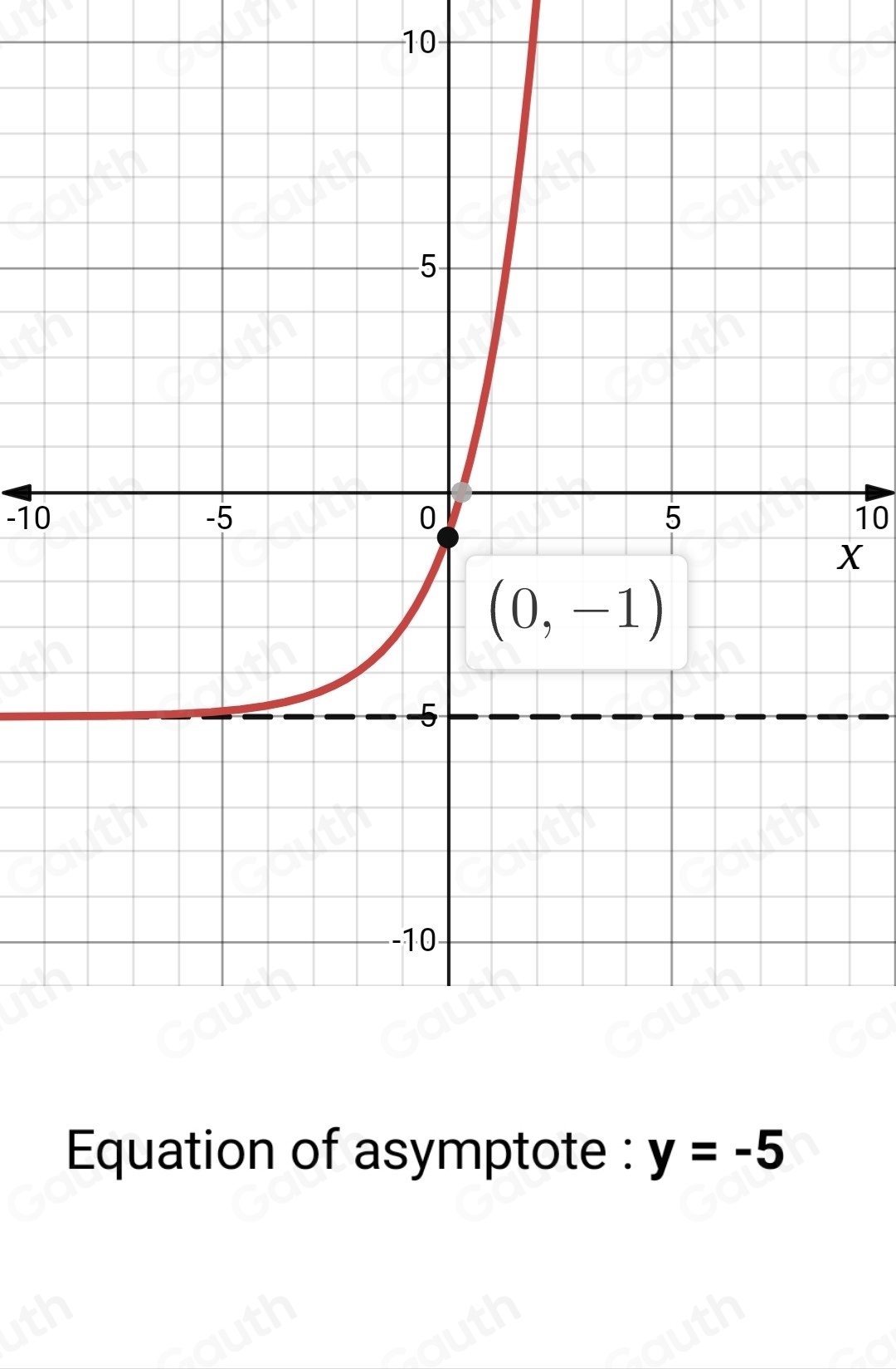 Solved: Graph the function y=2^(x+2)-5 using the given table of values ...
