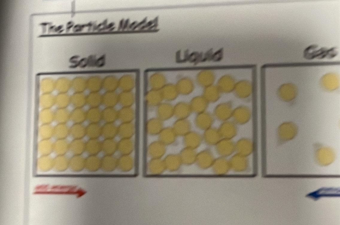 The Particle Model
Solid Liquid
Gas