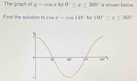 Solved: The graph of y=cos x for 0°≤ x≤ 360° is shown below. Find the ...
