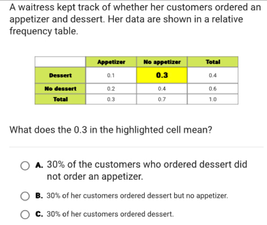 A waitress kept track of whether her customers ordered an
appetizer and dessert. Her data are shown in a relative
frequency table.
What does the 0.3 in the highlighted cell mean?
A. 30% of the customers who ordered dessert did
not order an appetizer.
B. 30% of her customers ordered dessert but no appetizer.
C. 30% of her customers ordered dessert.