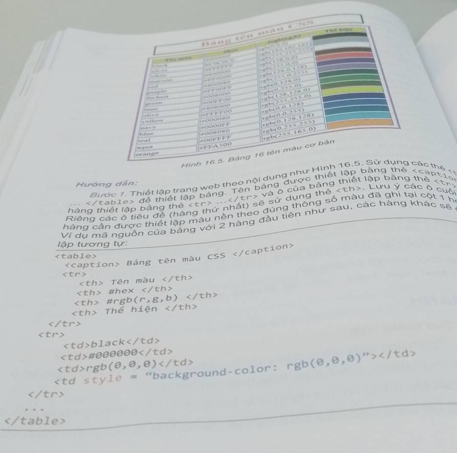 lập bằng thẻ
Bước 1. Thiết lập trang web theo nội dung nhưc thẻ k
Hướng dẫn:
Lưu ý các ô cuó
để thiết lập bảng. Tên bảng được thiết lập bằn . , vi
hàng cần được thiết lập màu nền theo đúng thông số màu đã ghi tại cột 1 h
Riêng các ô tiêu đề (hàn
Ví dụ mã nguồn của bảng với 2 hàng đầu tiên như sau, các hàng khác sẽ
lập tương tự:
CSS 10 bn>
Bảng tên màu

frac  Tên m b:11
-1 #hex
#rgb (r,g,b)
Thể hiện

black
# 000000
rgb(θ ,θ ,θ )
= «background-color: rgb rgb(θ ,θ ,θ )''>
. .