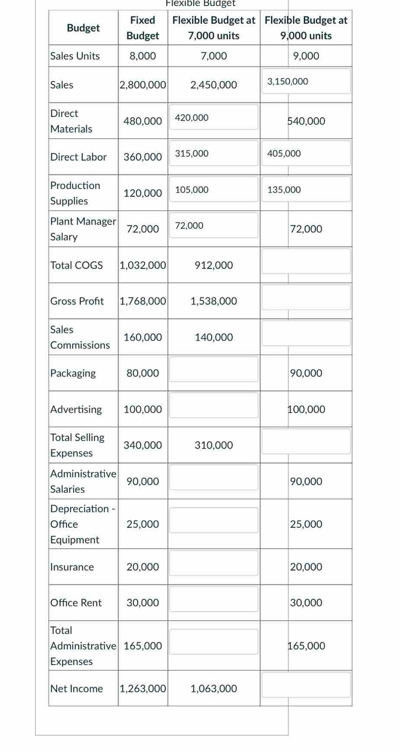 Flexıble Büdget 
Fixed Flexible Budget at Flexible Budget at 
Budget Budget 7,000 units 9,000 units