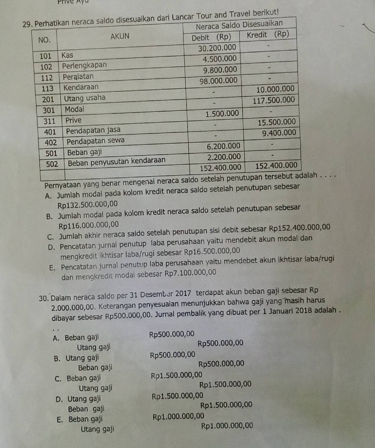 Phve Ayu
berikut!
Pernyataan yang benar. . . .
A. Jumlah modal pada kolom kredit neraca saldo setelah penutupan sebesar
Rp132.500.000,00
B. Jumlah modal pada kolom kredit neraca saldo setelah penutupan sebesar
Rp116.000.000,00
C. Jumlah akhir neraca saldo setelah penutupan sisi debit sebesar Rp152.400.000,00
D. Pencatatan jurnal penutup laba perusahaan yaitu mendebit akun modal dan
mengkredit ikhtisar laba/rugi sebesar Rp16.500.000,00
E. Pencatatan jurnal penutup laba perusahaan yaitu mendebet akun ikhtisar laba/rugi
dan mengkredit modal sebesar Rp7.100.000,00
30. Dalam neraca saldo per 31 Desember 2017 terdapat akun beban gaji sebesar Rp
2.000.000,00. Keterangan penyesuaian menunjukkan bahwa gaji yang masih harus
dibayar sebesar Rp500.000,00. Jurnal pembalik yang dibuat per 1 Januari 2018 adalah .
A. Beban gaji Rp500.000,00
Utang gaji Rp500.000,00
B. Utang gaji Rp500.000,00
Beban gaji Rp500.000,00
C. Beban gaji Rp1.500.000,00
Utang gaji Rp1.500.000,00
D. Utang gaji Rp1.500.000,00
Beban gaji Rp1.500.000,00
E. Beban gaji Rp1.000.000,00
Utang gaji Rp1.000.000,00