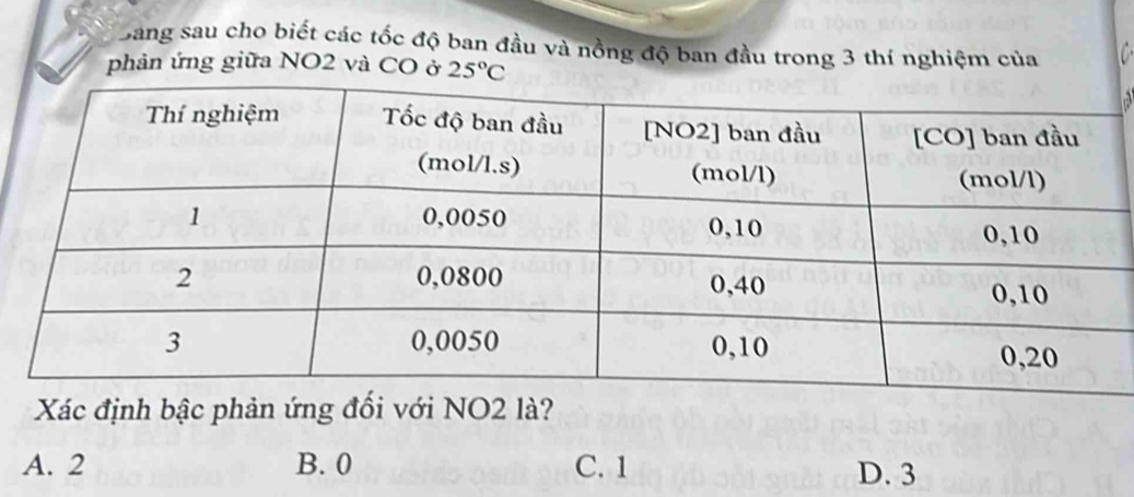 Dang sau cho biết các tốc độ ban đầu và nồng độ ban đầu trong 3 thí nghiệm của
phản ứng giữa NO2 và CO ở 25°C

Xác định bậc phản ứng đối với NO2 là?
A. 2 B. 0 C. 1 D. 3