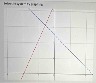 Solve the system by graphing.