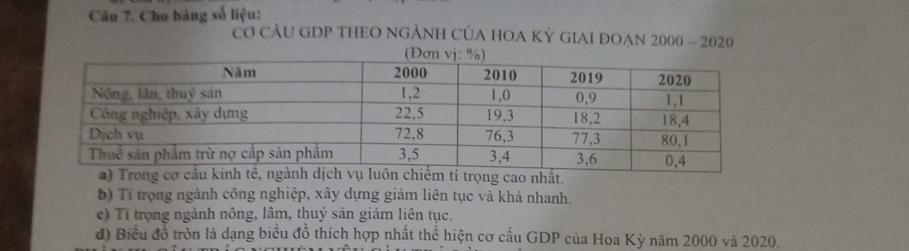 Cho bảng số liệu: 
Cơ CÂU GDP THEO NGẢNH CủA HOA Kỷ GIAI ĐOẠN 2000 - 2020 
ao nhất. 
b) Tỉ trọng ngành công nghiệp, xây dựng giảm liên tục và khá nhanh. 
c) Tí trọng ngành nông, lâm, thuỷ sản giảm liên tục. 
d) Biểu đồ tròn là dạng biểu đồ thích hợp nhất thể hiện cơ cấu GDP của Hoa Kỳ năm 2000 và 2020.