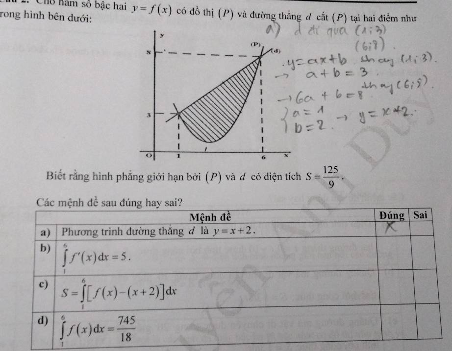 Cho ham số bậc hai y=f(x) có đồ thị (P) và đường thắng d cat(P)
rong hình bên dưới: tại hai điểm như
Biết rằng hình phẳng giới hạn bởi (P) và đ có diện tích S= 125/9 .