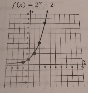 f(x)=2^x-2
x
0