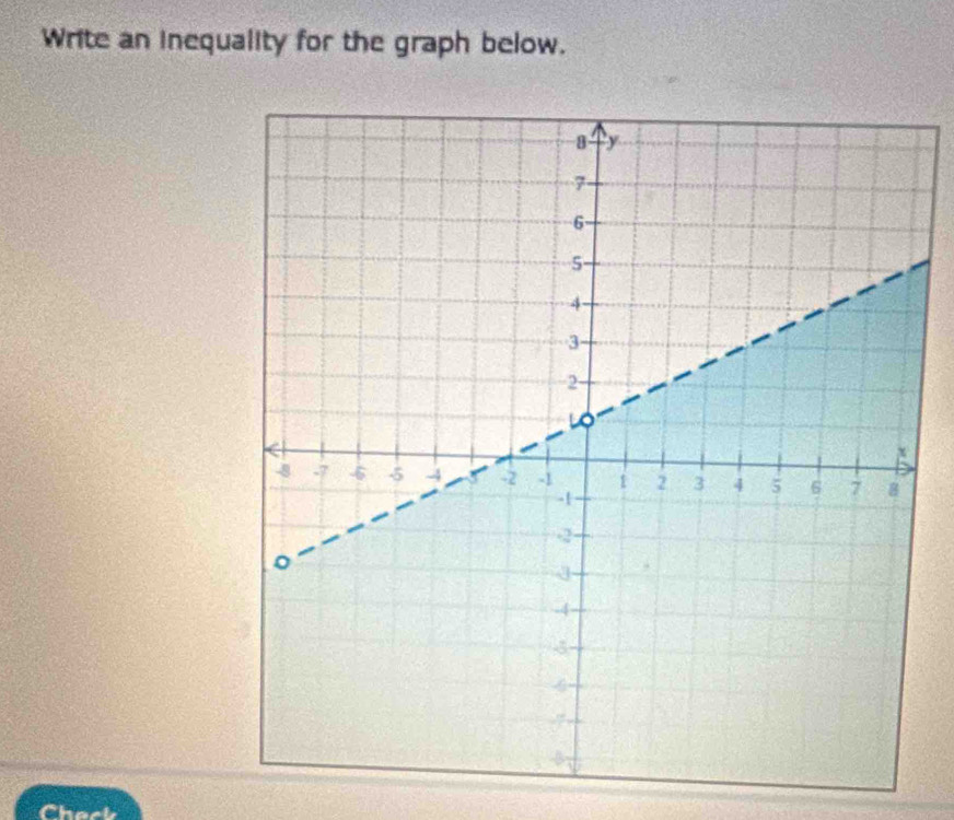 Write an inequality for the graph below. 
Chack