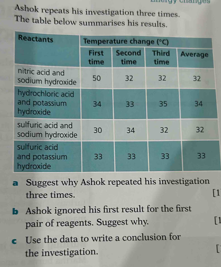 ergy changes
Ashok repeats his investigation three times.
The table below summarises his results.
a Suggest why Ashok repeated his investigation
three times.
[1
b Ashok ignored his first result for the first
pair of reagents. Suggest why. [1
c Use the data to write a conclusion for
the investigation.