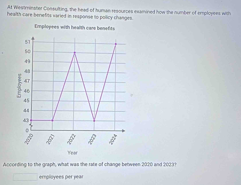 At Westminster Consulting, the head of human resources examined how the number of employees with 
health care benefits varied in response to policy changes. 
Employees with health care benefits
51
50
49
48
47
3 46
45
44
43
0
Year
According to the graph, what was the rate of change between 2020 and 2023? 
employees per year