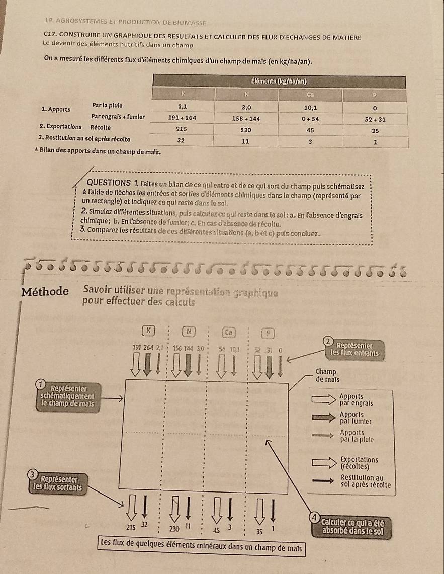 L9. AGROSYSTEMES ET PRODUCTION DE BIOMASSE
C17. CONSTRUIRE UN GRAPHIQUE DES RESULTATS ET CALCULER DES FLUX D'ECHANGES DE MATIERE
Le devenir des éléments nutritifs dans un champ
On a mesuré les différents flux d'éléments chimiques d'un champ de maïs (en kg/ha/an).
1. Apports Par la pluio
Par engrais + fu
2. Exportations Récolte
3. Restitution au sol après récolte
* Bilan des apports dans un cham
QUESTIONS 1. Faites un bilan de ce qui entre et de ce qui sort du champ puis schématisez
à l'aide de fèches les entrées et sorties d'éléments chimiques dans le champ (représenté par
un rectangle) et indiquez ce qui reste dans le sol.
2. Simulez différentes situations, puis calculez ce qui reste dans le sol : a. En l'absence d'engrais
chimique; b. En l'absence de fumier; c. En cas d'absence de récolte.
3. Comparez les résultats de ces différentes situations (a, b et c) puis concluez.
555655555555555565;6555555555555
Méthode Savoir utiliser une représentation graphique
pour effectuer des calculs