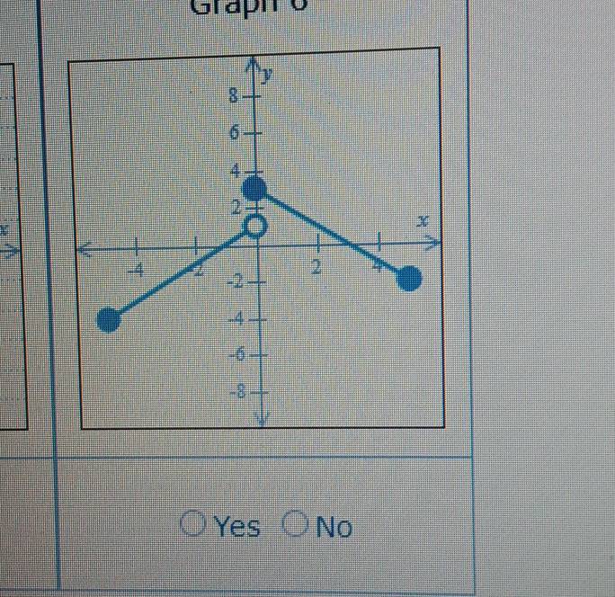 Graph o
Yes No