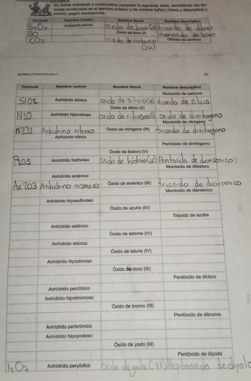 En forma individual o colaborativa completa la siguiente tabla, escribiendo las fór 
común, según corresponda, mulas construídas en el ejercicio anterior y da nombre IUPAC (Stock y descriptiva) y 
Anhidrido peryódico